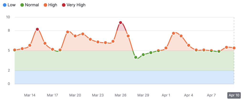 semrush Tracking