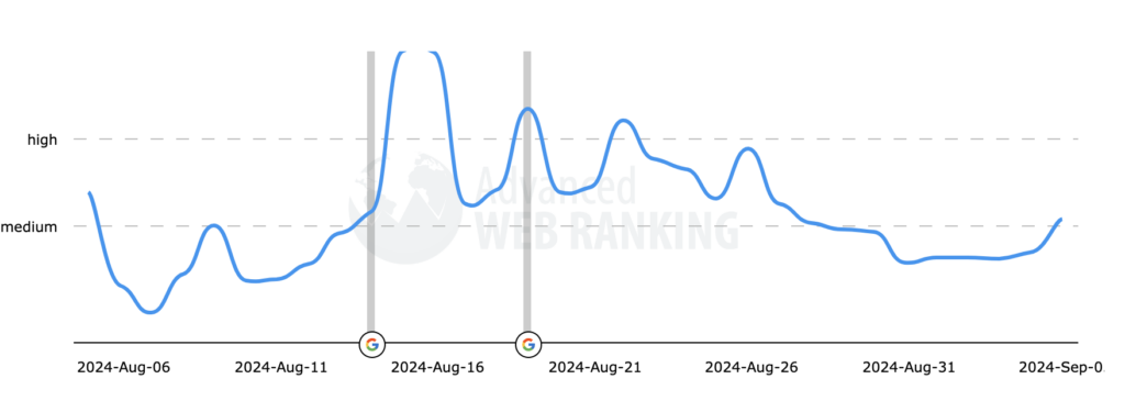 Advanced Web Rankings-volatility