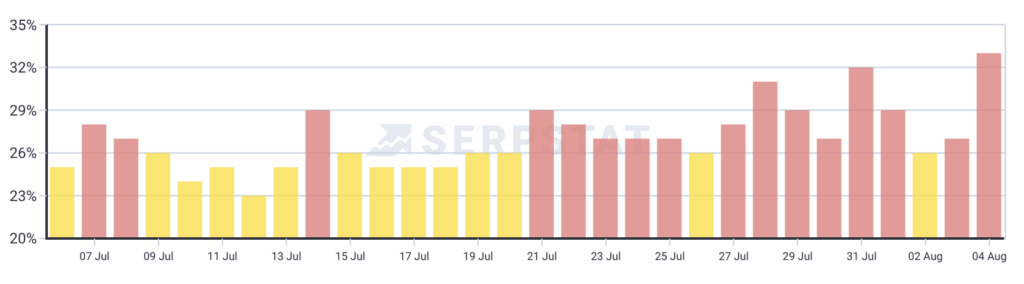 Aug 7 SERPstat
