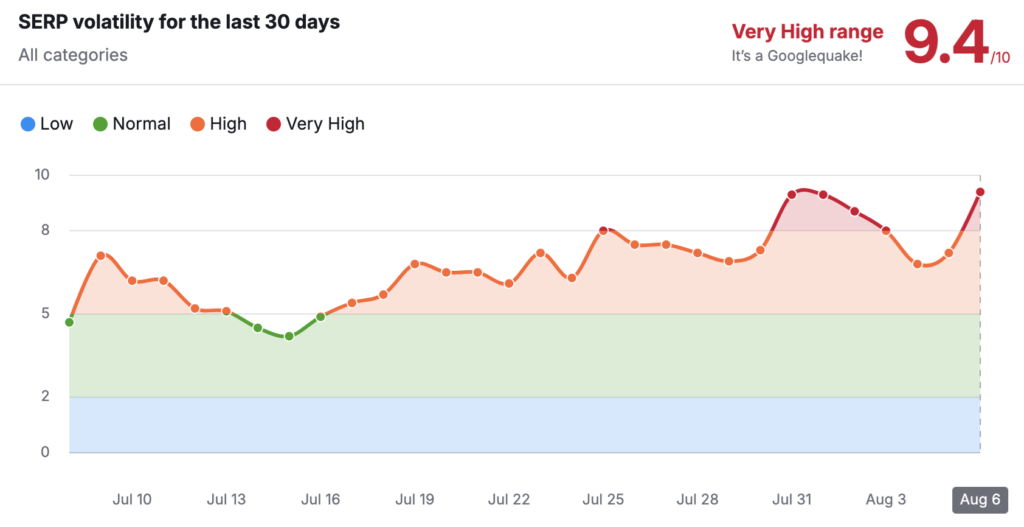 Aug 7 Semrush