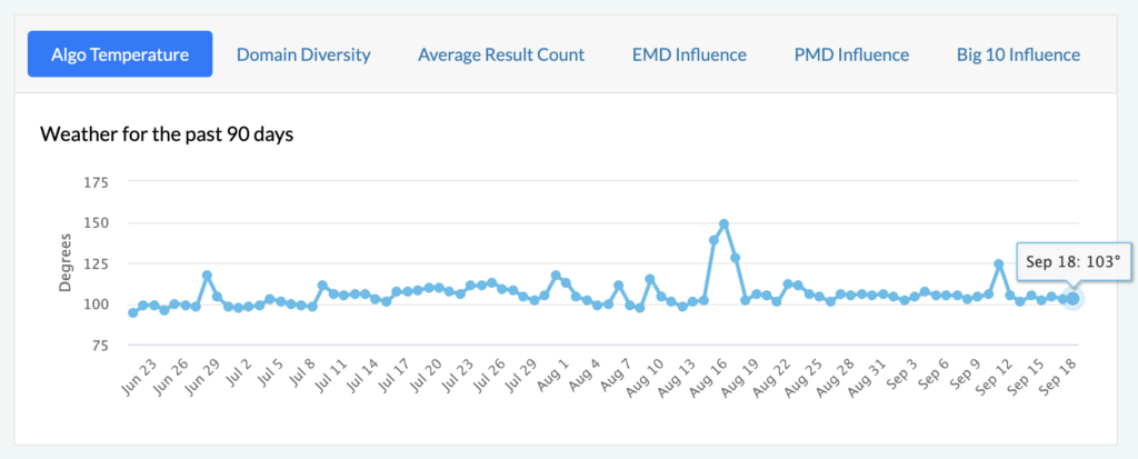 Mozcast September Volatility
