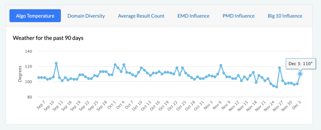 mozcast dec 4th spike