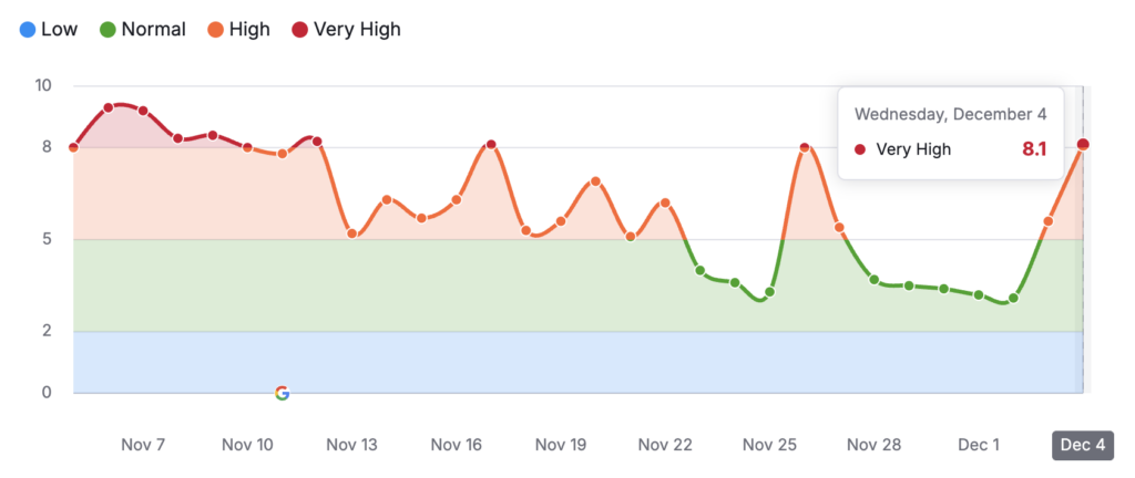 semrush dec 4th spike