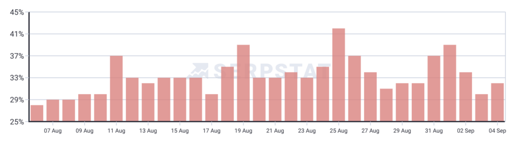 serpstat volatility